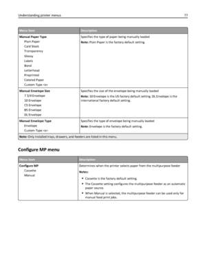 Page 77Menu itemDescription
Manual Paper Type
Plain Paper
Card Stock
Transparency
Glossy
Labels
Bond
Letterhead
Preprinted
Colored Paper
Custom Type Specifies the type of paper being manually loaded
Note: Plain Paper is the factory default setting.
Manual Envelope Size
7 3/4 Envelope
10 Envelope
C5 Envelope
B5 Envelope
DL EnvelopeSpecifies the size of the envelope being manually loaded
Note: 10 Envelope is the US factory default setting. DL Envelope is the
international factory default setting.
Manual Envelope...