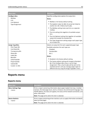 Page 82Menu ItemDescription
Configure Bins
Mailbox
Link
Link Optional
Type AssignmentSpecifies configuration options for output bins
Notes:
Mailbox is the factory default setting.
The booklet‑maker bin (Bin 2) cannot be linked to
another bin. Bin 2 folds all print jobs.
The Mailbox setting treats each bin as a separate
mailbox.
The Link setting links together all available output
bins.
The Link Optional setting links together all available
output bins except the standard bin.
The Type Assignment setting assigns...