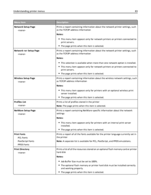 Page 83Menu itemDescription
Network Setup Page
Prints a report containing information about the network printer settings, such
as the TCP/IP address information
Notes:
This menu item appears only for network printers or printers connected to
print servers.
The page prints when this item is selected.
Network  Setup Page
Prints a report containing information about the network printer settings, such
as the TCP/IP address information
Notes:
This selection is available when more than one network option is...