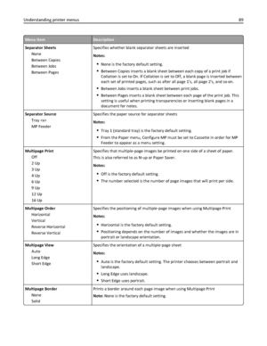 Page 89Menu itemDescription
Separator Sheets
None
Between Copies
Between Jobs
Between PagesSpecifies whether blank separator sheets are inserted
Notes:
None is the factory default setting.
Between Copies inserts a blank sheet between each copy of a print job if
Collation is set to On. If Collation is set to Off, a blank page is inserted between
each set of printed pages, such as after all page 1s, all page 2s, and so on.
Between Jobs inserts a blank sheet between print jobs.
Between Pages inserts a blank sheet...