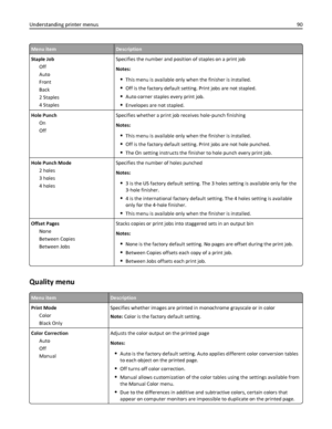 Page 90Menu itemDescription
Staple Job
Off
Auto
Front
Back
2 Staples
4 StaplesSpecifies the number and position of staples on a print job
Notes:
This menu is available only when the finisher is installed.
Off is the factory default setting. Print jobs are not stapled.
Auto corner staples every print job.
Envelopes are not stapled.
Hole Punch
On
OffSpecifies whether a print job receives hole‑punch finishing
Notes:
This menu is available only when the finisher is installed.
Off is the factory default setting....