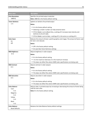 Page 91Menu itemDescription
Print Resolution
2400 IQSpecifies the printed output resolution
Note: 2400 IQ is the factory default setting.
Toner Darkness
1–5Lightens or darkens the printed output
Notes:
4 is the factory default setting.
Selecting a smaller number can help conserve toner.
If Print Mode is set to Black Only, a setting of 5 increases toner density and
darkness to all print jobs.
If Print Mode is set to Color, a setting of 5 is the same as a setting of 4.
Color Saver
On
OffReduces the amount of...