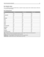 Page 47Bin 2 (booklet‑maker)
Bin 2 is available only when the booklet finisher is installed. The paper capacity of Bin 2 (booklet‑maker) is 300 sheets
or 20 sets of 15‑sheet booklets.
Bin 2 finishing features
SizeBi foldBooklet foldSaddle staple
A3
A4 (only SEF)
A5XXX
ExecutiveXXX
Folio
JIS B4
JIS B5XXX
Legal
Letter (only SEF)
Statement X X X
Tabloid
UniversalXXX
Envelopes (any size) X X X
SEF—The paper is loaded in the short edge orientation. The short edge of the paper enters the printer first.
Bi fold—Each...