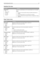 Page 78Substitute Size menu
Menu itemDescription
Substitute Size
Off
Statement/A5
Letter/A4
11 x 17/A3
All ListedSubstitutes a specified paper size if the requested paper size is not available
Notes:
All Listed is the factory default setting. All available substitutions are
allowed.
The Off setting indicates no size substitutions are allowed.
Setting a substitution lets the job print without a Change Paper message
appearing.
Paper Texture menu
Menu itemDescription
Plain Texture
Smooth
Normal
RoughSpecifies the...