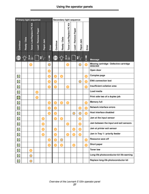 Page 27Overview of the Lexmark E120n operator panel
27
Using the operator panels
Missing cartridge / Defective cartridge 
detected
Open door
Complex page
ENA connection lost
Insufficient collation area
Load media
Print side two of a duplex job
Memory full
Network interface errors
Host interface disabled
Jam at the input sensor
Jam between the input and exit sensors
Jam at printer exit sensor
Jam in Tray 1 / priority feeder
Resource save off
Short paper
Toner low
Long-life photoconductor kit life warning
Replace...