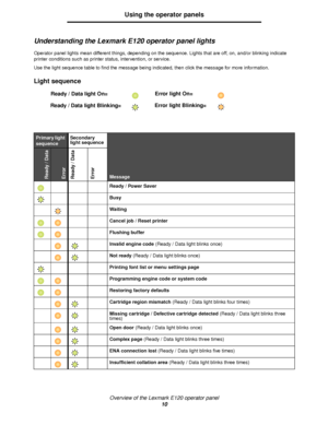 Page 10Overview of the Lexmark E120 operator panel
10
Using the operator panels
Understanding the Lexmark E120 operator panel lights
Operator panel lights mean different things, depending on the sequence. Lights that are off, on, and/or blinking indicate 
printer conditions such as printer status, intervention, or service.
Use the light sequence table to find the message being indicated, then click the message for more information.
Light sequence
Primary light 
sequenceSecondary 
light sequence
MessageReady /...