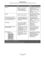 Page 79Print quality problems
79
Troubleshooting
Light print The Toner Darkness setting is too 
light.
 The paper being used does not 
meet printer specifications.
 The toner cartridge is low.
 The toner cartridge is defective. Select a different Toner Darkness 
setting from the printer driver before 
sending the job to print.
 Load paper from a new package.
 Avoid textured paper with rough 
finishes.
 Make sure paper loaded in the tray 
is not damp.
 Replace the toner cartridge.
Dark print The Toner...