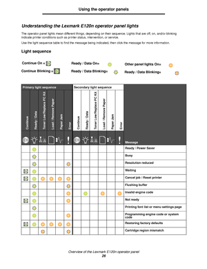 Page 26Overview of the Lexmark E120n operator panel
26
Using the operator panels
Understanding the Lexmark E120n operator panel lights
The operator panel lights mean different things, depending on their sequence. Lights that are off, on, and/or blinking 
indicate printer conditions such as printer status, intervention, or service.
Use the light sequence table to find the message being indicated, then click the message for more information.
Light sequence
Primary light sequenceSecondary light sequence
Message...