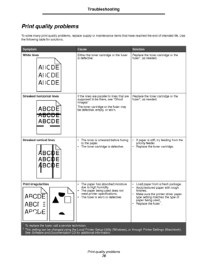Page 78Print quality problems
78
Troubleshooting
Print quality problems
To solve many print quality problems, replace supply or maintenance items that have reached the end of intended life. Use 
the following table for solutions.
SymptomCauseSolution
White linesEither the toner cartridge or the fuser 
is defective.Replace the toner cartridge or the 
fuser*, as needed.
Streaked horizontal linesIf the lines are parallel to lines that are 
supposed to be there, see “Ghost 
Images”
The toner cartridge or the fuser...