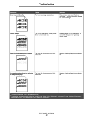 Page 80Print quality problems
80
Troubleshooting
Uneven print densityThe toner cartridge is defective. First, remove and reset the toner 
cartridge. If problem persists, replace 
the toner cartridge.
Ghost ImagesThe Form Type setting in the printer 
driver is incorrectly set.Make sure the Form Type setting is 
correct for the paper or specialty 
media used.
Specifically located ghost imagesThe long-life photoconductor kit is 
exhausted.Replace the long-life photoconductor 
kit.
Grouped streaks along the left...
