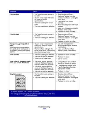 Page 119 
Troubleshooting
119
Print too light The Toner Darkness setting is 
too light.
 You are using paper that does 
not meet the printer 
specifications.
 The toner cartridge is low on 
toner.
 The toner cartridge is defective. Select a different Toner 
Darkness† setting from the 
printer driver before sending the 
job to print.
 Load paper from a new 
package.
 Avoid textured paper with rough 
finishes.
 Make sure the paper you load in 
the trays is not damp.
 Replace the toner cartridge.
Print too...