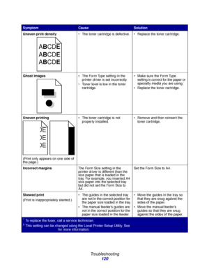 Page 120 
Troubleshooting
120
Uneven print density The toner cartridge is defective.  Replace the toner cartridge.
Ghost Images The Form Type setting in the 
printer driver is set incorrectly.
 Toner level is low in the toner 
cartridge. Make sure the Form Type 
setting is correct for the paper or 
specialty media you are using.
 Replace the toner cartridge.
Uneven printing
(Print only appears on one side of 
the page.) The toner cartridge is not 
properly installed. Remove and then reinsert the 
toner...