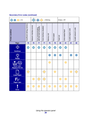 Page 56 
Using the operator panel
56
Secondary Error codes (continued)
Printer conditionInsufficient defrag memoryNetwork interface errorsError communicating
with the host computerHost interface disabledMemory fullShort paperFlash fullUnformatted flashInvalid engine codeInvalid network code
Page:76767777787980818182
Continue
Ready
Toner Low /
Replace PC Kit
Load Paper
Paper Jam
Error
= On= BlinkingEmpty = Off
Downloaded From ManualsPrinter.com Manuals 