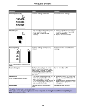 Page 103103
Print quality problems
Uneven print densityThe toner cartridge is defective. Replace the toner cartridge.
Ghost Images The Form Type setting in the printer 
driver is set incorrectly.
 Toner level is low in the toner 
cartridge. Make sure the Form Type setting is 
correct for the paper or specialty 
media you are using.
 Replace the toner cartridge.
Uneven printing
(Print only appears on one side of the 
page.)The toner cartridge is not properly 
installed.Remove and then reinsert the toner...