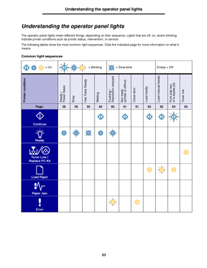 Page 5353
Understanding the operator panel lights
Understanding the operator panel lights
The operator panel lights mean different things, depending on their sequence. Lights that are off, on, and/or blinking 
indicate printer conditions such as printer status, intervention, or service.
The following tables show the most common light sequences. Click the indicated page for more information on what it 
means.
Common light sequences
Printer conditionReady /
Power SaverBusyHex Trace ReadyWaitingFlushing /...