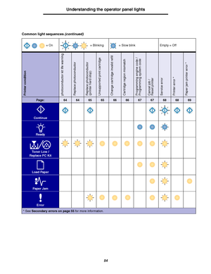 Page 5454
Understanding the operator panel lights
Common light sequences (continued)
Printer conditionphotoconductor kit life warningReplace photoconductorReplace photoconductor
(printer hard stop)Unsupported print cartridgeChange cartridge invalid refillCartridge region mismatchProgramming engine code /
Programming system codeCancel job / 
Reset printerService errorPrinter error *Paper jam printer error *
Page:6464656566666767686869
Continue
Ready
To n e r  L o w  /
Replace PC Kit
Load Paper
Paper Jam
Error
*...