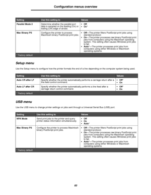 Page 8383
Configuration menus overview
Setup menu
Use the Setup menu to configure how the printer formats the end of a line depending on the computer system being used.
USB menu
Use the USB menu to change printer settings on jobs sent through a Universal Serial Bus (USB) port.Parallel Mode 2Determine whether the parallel port 
data is sampled on the leading (On) or 
trailing (Off) edge of strobe.Off
On*
Mac Binary PSConfigure the printer to process 
Macintosh binary PostScript print jobs.Off—The printer...