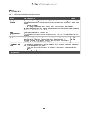 Page 8484
Configuration menus overview
Utilities menu
Use the Utilities menu to troubleshoot printer problems.
SettingUse this setting toVal u es
Reset Factory 
DefaultsReturn your printer settings to the factory default values. Sometimes resetting the printer to the 
original settings solves formatting problems. All menu items are reset to the factory default values 
except:
 Display Language.
 All settings in the Parallel menu, Network menu, LocalTalk menu, and USB menu.
All downloaded resources (fonts,...