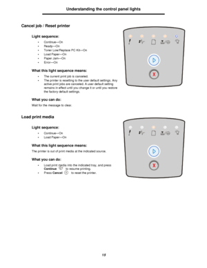 Page 1515Understanding the control panel lights
Cancel job / Reset printer
Load print mediaLight sequence:
•Continue—On
•Ready—On
•Toner Low/Replace PC Kit—On
•Load Paper—On
•Paper Jam—On
•Error—On
What this light sequence means:
•The current print job is canceled.
•The printer is resetting to the user default settings. Any 
active print jobs are canceled. A user default setting 
remains in effect until you change it or until you restore 
the factory default settings.
What you can do:
Wait for the message to...
