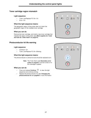 Page 1717Understanding the control panel lights
Toner cartridge region mismatch
Photoconductor kit life warningLight sequence:
•Toner Low/Replace PC Kit—On
•Error—On
What this light sequence means:
The geographic region of the printer does not match the 
geographic region of the installed toner cartridge. 
What you can do:
Remove the toner cartridge, and install a new toner cartridge that 
matches the region of the printer (see What supplies do I need 
and how do I order them? on page76).
Light sequence:...