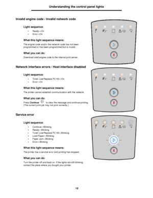 Page 1919Understanding the control panel lights
Invalid engine code / Invalid network code
Network interface errors / Host interface disabled
Service errorLight sequence:
•Ready—On
•Error—On
What this light sequence means:
The engine code and/or the network code has not been 
programmed or has been programmed but is invalid.
What you can do:
Download valid engine code to the internal print server.
Light sequence:
•Toner Low/Replace PC Kit—On
•Error—On
What this light sequence means:
The printer cannot establish...