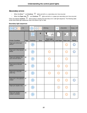 Page 2222Understanding the control panel lights
Secondary errors
•When the Error and Continue lights are both on, a secondary error has occurred. 
•When the Paper Jam and Continue lights are both on, a paper jam secondary error has occurred. 
Press and release Continue twice quickly to display the secondary error code light sequence. The following table 
shows what these light sequences mean and where to go for help.
Secondary light sequences Printer ConditionPageContinueErrorToner Low / 
Replace PC KitLoad...