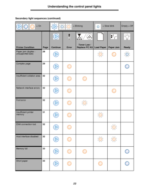 Page 2323Understanding the control panel lightsPaper jam (duplex - 
unsupported size)28Complex page29Insufficient collation area32Network interface errors32Font error32Insufficient printer 
memory31ENA connection lost32Host interface disabled32Memory full33Short paper33 Secondary light sequences (continued)Printer ConditionPageContinueErrorToner Low / 
Replace PC KitLoad PaperPaper JamReady= On= Blinking= Slow blinkEmpty = OffDownloaded From ManualsPrinter.com Manuals 