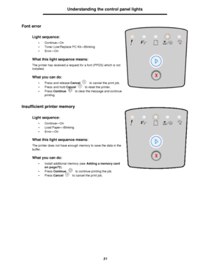 Page 3131Understanding the control panel lights
Font error
Insufficient printer memoryLight sequence:
•Continue—On
•Toner Low/Replace PC Kit—Blinking
•Error—On
What this light sequence means:
The printer has received a request for a font (PPDS) which is not 
installed.
What you can do:
•Press and release Cancel to cancel the print job.
•Press and hold Cancel to reset the printer.
•Press Continue to clear the message and continue 
printing.
Light sequence:
•Continue—On
•Load Paper—Blinking
•Error—On
What this...