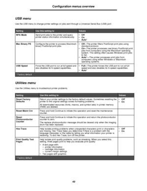 Page 4040Configuration menus overview
USB menu
Use the USB menu to change printer settings on jobs sent through a Universal Serial Bus (USB) port.
Utilities menu
Use the Utilities menu to troubleshoot printer problems.SettingUse this setting toValues
NPA ModeSend print jobs to the printer and query 
printer status information simultaneously.•Off
•On
•Auto*
Mac Binary PSConfigure the printer to process Macintosh 
binary PostScript print jobs.•Off—The printer filters PostScript print jobs using 
standard...