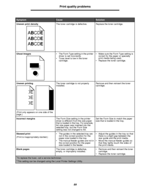 Page 8989Print quality problems
Uneven print densityThe toner cartridge is defective.Replace the toner cartridge.
Ghost Images•The Form Type setting in the printer 
driver is set incorrectly.
•Toner level is low in the toner 
cartridge.•Make sure the Form Type setting is 
correct for the paper or specialty 
print media being used.
•Replace the toner cartridge.
Uneven printing
(Print only appears on one side of the 
page.)The toner cartridge is not properly 
installed.Remove and then reinsert the toner...