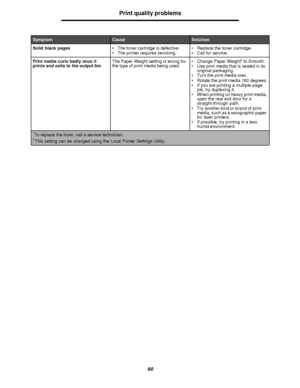 Page 9090Print quality problems
Solid black pages•The toner cartridge is defective.
•The printer requires servicing.•Replace the toner cartridge.
•Call for service.
Print media curls badly once it 
prints and exits to the output binThe Paper Weight setting is wrong for 
the type of print media being used.•Change Paper Weight†
 to Smooth.
•Use print media that is sealed in its 
original packaging.
•Turn the print media over.
•Rotate the print media 180 degrees.
•If you are printing a multiple-page 
job, try...