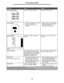 Page 8989Print quality problems
Uneven print densityThe toner cartridge is defective.Replace the toner cartridge.
Ghost Images•The Form Type setting in the printer 
driver is set incorrectly.
•Toner level is low in the toner 
cartridge.•Make sure the Form Type setting is 
correct for the paper or specialty 
print media being used.
•Replace the toner cartridge.
Uneven printing
(Print only appears on one side of the 
page.)The toner cartridge is not properly 
installed.Remove and then reinsert the toner...