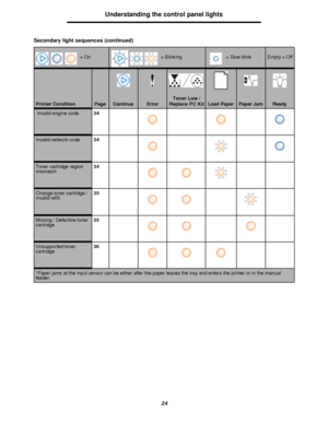 Page 2424Understanding the control panel lights Invalid engine code34Invalid network code34Toner cartridge region 
mismatch34Change toner cartridge / 
invalid refill35Missing / Defective toner 
cartridge35Unsupported toner 
cartridge36*Paper jams at the input sensor can be either after the paper leaves the tray and enters the printer or in the manual 
feeder. Secondary light sequences (continued)Printer ConditionPageContinueErrorToner Low / 
Replace PC KitLoad PaperPaper JamReady= On= Blinking= Slow blinkEmpty...