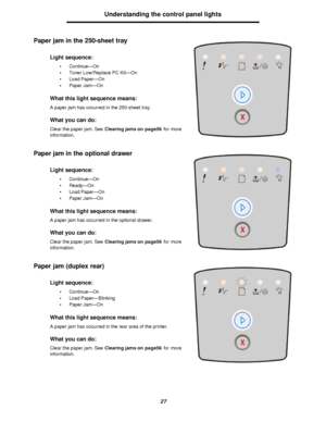 Page 2727Understanding the control panel lights
Paper jam in the 250-sheet tray
Paper jam in the optional drawer
Paper jam (duplex rear)Light sequence:
•Continue—On
•Toner Low/Replace PC Kit—On
•Load Paper—On
•Paper Jam—On
What this light sequence means:
A paper jam has occurred in the 250-sheet tray.
What you can do:
Clear the paper jam. See Clearing jams on page56 for more 
information.
Light sequence:
•Continue—On
•Ready—On
•Load Paper—On
•Paper Jam—On
What this light sequence means:
A paper jam has occurred...