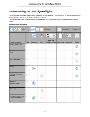 Page 88Understanding the control panel lights
Understanding the control panel lights
The control panel lights mean different things, depending on their sequence. Lights that are off, on, and/or blinking indicate 
printer conditions such as printer status, intervention, or service.
The following table shows the most common light sequences. Click the indicated page for more information on what it 
means.
Common light sequences Printer ConditionPageContinueErrorToner Low / 
Replace PC KitLoad PaperPaper...