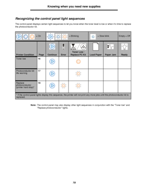 Page 7979Knowing when you need new supplies
Recognizing the control panel light sequences
The control panel displays certain light sequences to let you know when the toner level is low or when it’s time to replace 
the photoconductor kit.
Note:The control panel may also display other light sequences in conjunction with the “Toner low” and 
“Replace photoconductor” lights.Printer ConditionPageContinueErrorToner Low / 
Replace PC KitLoad PaperPaper JamReadyToner low16Photoconductor kit 
life warning17Replace...
