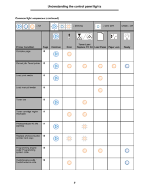 Page 99Understanding the control panel lightsComplex page14Cancel job/ Reset printer15Load print media15Load manual feeder16Toner low16Toner cartridge region 
mismatch17Photoconductor kit life 
warning17Replace photoconductor 
(printer hard stop)18Programming engine 
code/ Programming 
system code18Invalid engine code / 
Invalid network code19 Common light sequences (continued)Printer ConditionPageContinueErrorToner Low / 
Replace PC KitLoad PaperPaper JamReady= On= Blinking= Slow blinkEmpty = OffDownloaded...