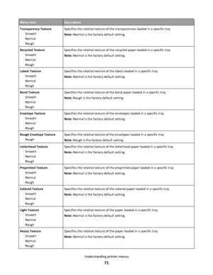 Page 71Menu itemDescription
Transparency Texture
Smooth
Normal
RoughSpecifies the relative texture of the transparencies loaded in a specific tray
Note: Normal is the factory default setting.
Recycled Texture
Smooth
Normal
RoughSpecifies the relative texture of the recycled paper loaded in a specific tray
Note: Normal is the factory default setting.
Labels Texture
Smooth
Normal
RoughSpecifies the relative texture of the labels loaded in a specific tray
Note: Normal is the factory default setting.
Bond Texture...