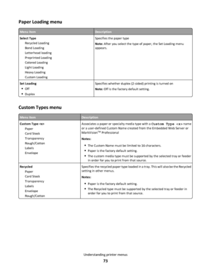 Page 73Paper Loading menu
Menu itemDescription
Select Type
Recycled Loading
Bond Loading
Letterhead loading
Preprinted Loading
Colored Loading
Light Loading
Heavy Loading
Custom LoadingSpecifies the paper type
Note: After you select the type of paper, the Set Loading menu
appears.
Set Loading
Off
Duplex
Specifies whether duplex (2-sided) printing is turned on
Note: Off is the factory default setting.
Custom Types menu
Menu itemDescription
Custom Type 
Paper
Card Stock
Transparency
Rough/Cotton
Labels...