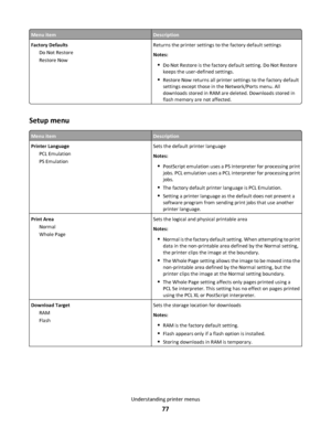 Page 77Menu itemDescription
Factory Defaults
Do Not Restore
Restore NowReturns the printer settings to the factory default settings
Notes:
Do Not Restore is the factory default setting. Do Not Restore
keeps the user-defined settings.
Restore Now returns all printer settings to the factory default
settings except those in the Network/Ports menu. All
downloads stored in RAM are deleted. Downloads stored in
flash memory are not affected.
Setup menu
Menu itemDescription
Printer Language
PCL Emulation
PS...