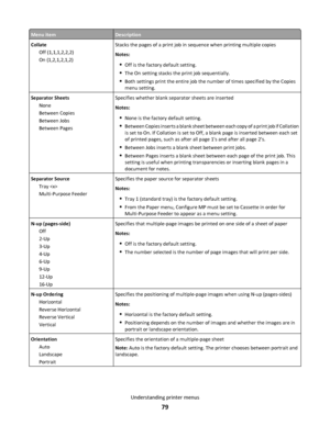 Page 79Menu itemDescription
Collate
Off (1,1,1,2,2,2)
On (1,2,1,2,1,2)Stacks the pages of a print job in sequence when printing multiple copies
Notes:
Off is the factory default setting.
The On setting stacks the print job sequentially.
Both settings print the entire job the number of times specified by the Copies
menu setting.
Separator Sheets
None
Between Copies
Between Jobs
Between PagesSpecifies whether blank separator sheets are inserted
Notes:
None is the factory default setting.
Between Copies inserts a...