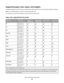 Page 53Supported paper sizes, types, and weights
The following tables provide information on standard and optional paper sources and the types of paper they support.
Note: For an unlisted paper size, select the closest larger listed size.
For information on card stock and labels, see the Card Stock & Label Guide.
Paper sizes supported by the printer
Paper sizeDimensionsStandard
250-sheet trayOptional 250- or
550-sheet trayManual feederDuplex path
A4210 x 297 mm
(8.3 x 11.7 in.)
A5148 x 210 mm
(5.8 x 8.3 in.)X...