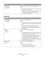 Page 77Menu itemDescription
Factory Defaults
Do Not Restore
Restore NowReturns the printer settings to the factory default settings
Notes:
Do Not Restore is the factory default setting. Do Not Restore
keeps the user-defined settings.
Restore Now returns all printer settings to the factory default
settings except those in the Network/Ports menu. All
downloads stored in RAM are deleted. Downloads stored in
flash memory are not affected.
Setup menu
Menu itemDescription
Printer Language
PCL Emulation
PS...