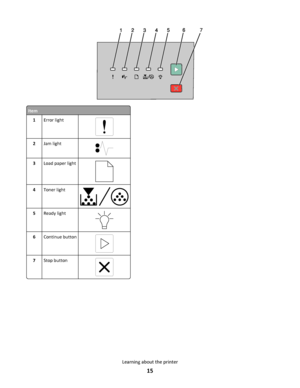 Page 15Item
1Error light
2Jam light
3Load paper light
4Toner light
5Ready light
6Continue button
7Stop button
Learning about the printer
15
Downloaded From ManualsPrinter.com Manuals 