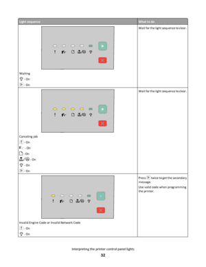 Page 32Light sequenceWhat to do
Waiting
 - On
 - On
Wait for the light sequence to clear.
Canceling job
 - On
 - On
 - On
 - On
 - On
 - On
Wait for the light sequence to clear.
Invalid Engine Code or Invalid Network Code
 - On
 - On
Press  twice to get the secondary
message.
Use valid code when programming
the printer.
Interpreting the printer control panel lights
32
Downloaded From ManualsPrinter.com Manuals 