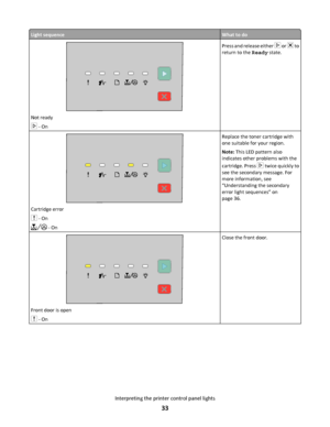 Page 33Light sequenceWhat to do
Not ready
 - On
Press and release either  or  to
return to the Ready state.
Cartridge error
 - On
 - On
Replace the toner cartridge with
one suitable for your region.
Note: This LED pattern also
indicates other problems with the
cartridge. Press 
 twice quickly to
see the secondary message. For
more information, see
“Understanding the secondary
error light sequences” on
page 36.
Front door is open
 - On
Close the front door.
Interpreting the printer control panel lights
33...