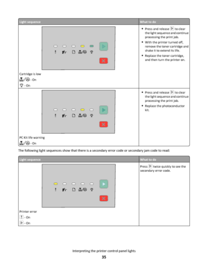 Page 35Light sequenceWhat to do
Cartridge is low
 - On
 - On
Press and release  to clear
the light sequence and continue
processing the print job.
With the printer turned off,
remove the toner cartridge and
shake it to extend its life.
Replace the toner cartridge,
and then turn the printer on.
PC Kit life warning
 - On
Press and release  to clear
the light sequence and continue
processing the print job.
Replace the photoconductor
kit.
The following light sequences show that there is a secondary error code or...