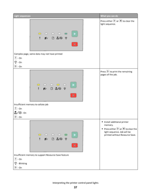 Page 37Light sequencesWhat you can do
Complex page, some data may not have printed
 - On
 - On
 - On
Press either  or  to clear the
light sequence.
Insufficient memory to collate job
 - On
 - On
 - On
Press  to print the remaining
pages of the job.
Insufficient memory to support Resource Save feature
 - On
 - Blinking
 - On
Install additional printer
memory.
Press either  or  to clear the
light sequence. Job will be
printed without Resource Save.
Interpreting the printer control panel lights
37
Downloaded From...