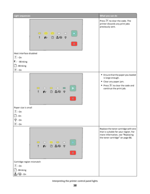 Page 38Light sequencesWhat you can do
Host interface disabled
 - On
 - Blinking
 - Blinking
 - On
Press  to clear the code. The
printer discards any print jobs
previously sent.
Paper size is small
 - On
 - On
 - On
 - On
Ensure that the paper you loaded
is large enough.
Clear any paper jam.
Press  to clear the code and
continue the print job.
Cartridge region mismatch
 - On
 - Blinking
 - On
Replace the toner cartridge with one
that is suitable for your region. For
more information, see “Replacing
the toner...
