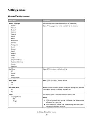 Page 75Settings menu
General Settings menu
Menu itemDescription
Display Language
English
Francais
Deutsch
Italiano
Espanol
Dansk
Norsk
Nederlands
Svenska
Portuguese
Suomi
Russian
Polski
Magyar
Turkce
Cesky
Simplified Chinese
Traditional Chinese
Korean
JapaneseSets the language of the text appearing on the display
Note: All languages may not be available for all printers.
Eco-Mode
Off
Energy
Paper
Energy/PaperNote: Off is the factory default setting.
Quiet Mode
Off
OnNote: Off is the factory default setting.
Run...